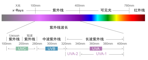 【诺琦格】防晒，真的要等到夏天才开始么？